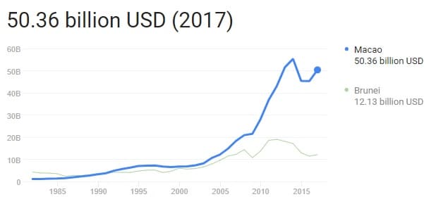 نمودار رشد درآمد ناخالص ماکائو در طی سالیان