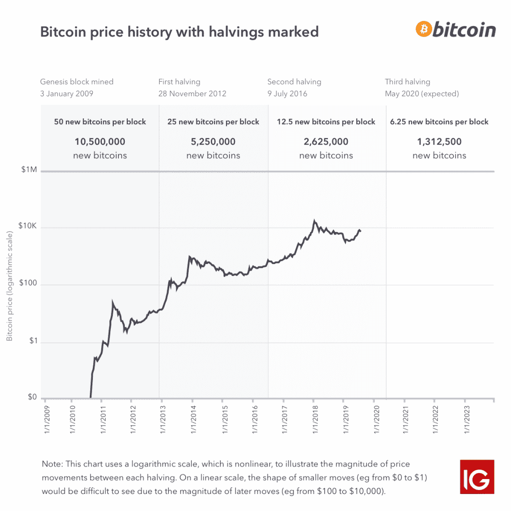 افزایش قیمت بیت کوین با توجه به هاوینگ های بیت کوین قبلی و پیش رو