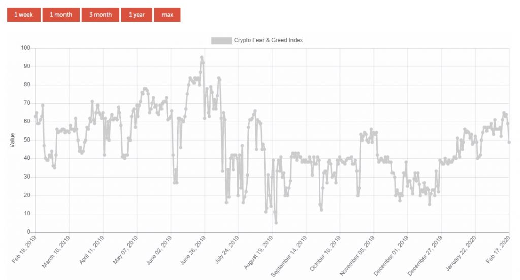 نمودار زمانی شاخص Crypto - در بازه یکساله نوسانات شاخص ترس و طمع را برای بیت کوین مشاهده می کنید.