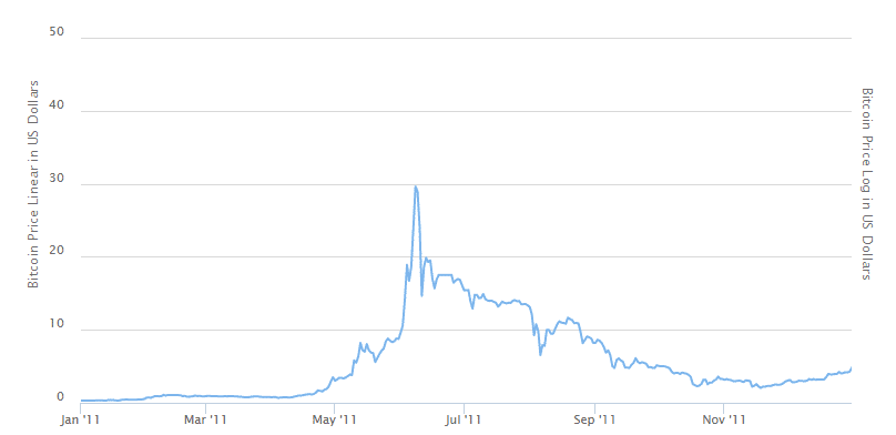 قیمت بیت کوین در سال 2011