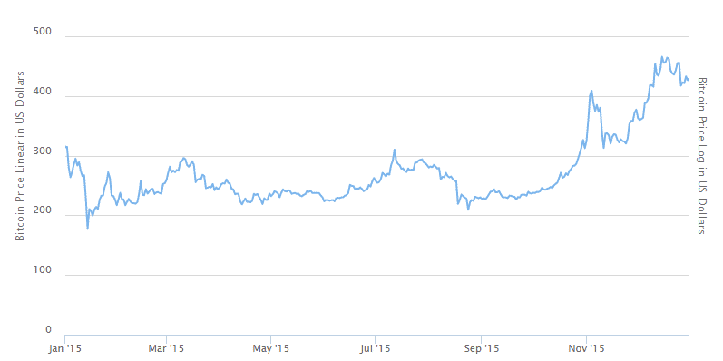 قیمت بیت کوین در سال 2015