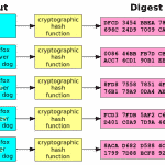 الگوریتم درهم سازی بیت کوین
