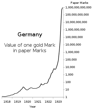 ابرتورم در آلمان (جمهوری وایمار) از یک تا یک تریلیون مارک کاغذی در برابر مارک طلا؛ در مقیاس لگاریتمی.