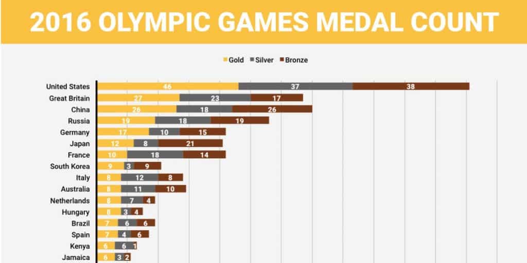 جدول مدال المپیک ۲۰۱۶