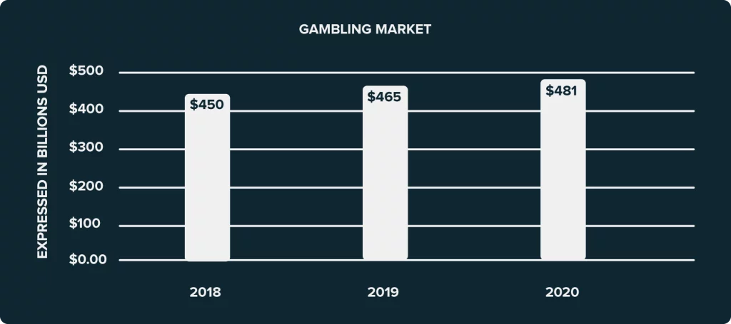 آمار جالب جهانی از صنعت قمار
