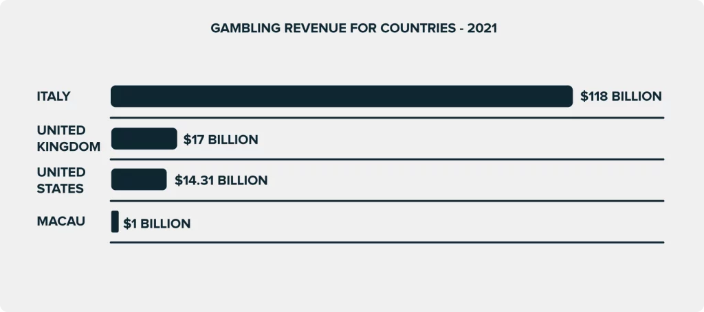 آمار قمار بر اساس کشورها