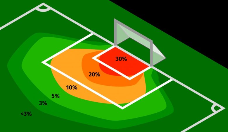 گل‌های مورد انتظار در شرط‌بندی ورزشی